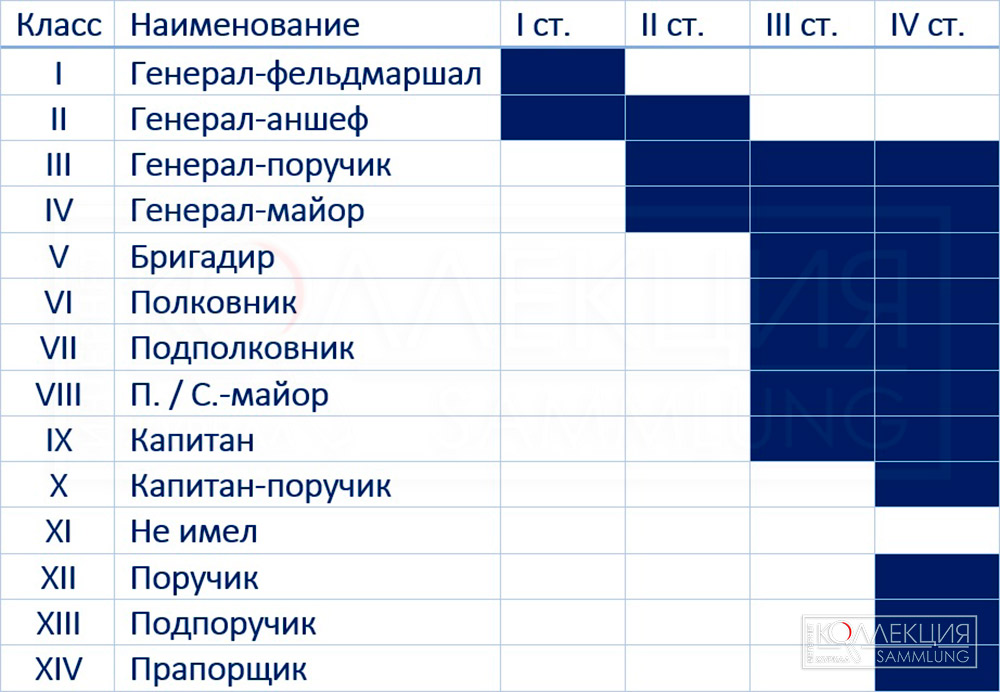 Фактическое распределение степеней ордена Святого Георгия по классам Табели о Рангах в XVIII веке (По данным Списка Степанова – Григоровича)