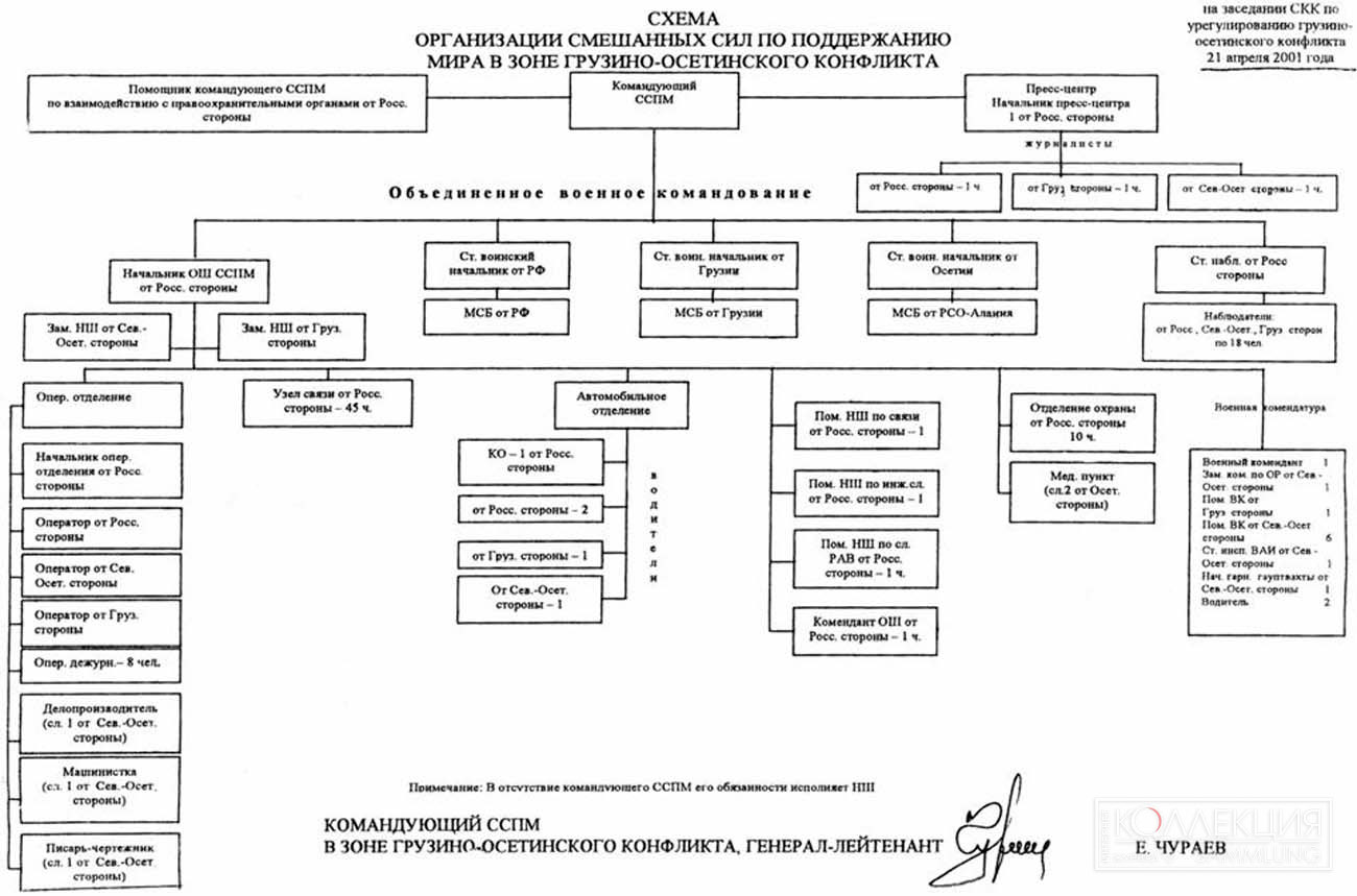 Приложение к Протоколу № 11 Смешанной Контрольной Комиссии по урегулированию Грузино-Осетинского Конфликта. Схема организации Смешанных Сил по Поддержанию Мира в Зоне Грузино-Осетинского Конфликта, 21 Апреля 2001 года